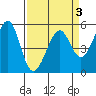 Alameda Naval Air Station tide chart for Sunday, April 3, 2022