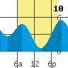 Alameda Naval Air Station tide chart for Tuesday, May 10, 2022