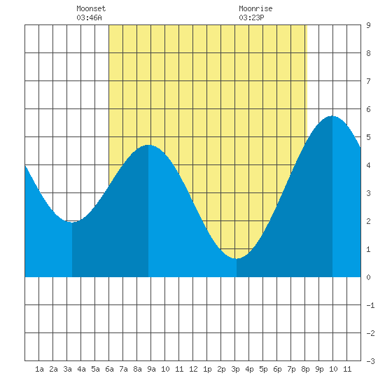 Alameda Naval Air Station tide chart for Wednesday, May 11, 2022