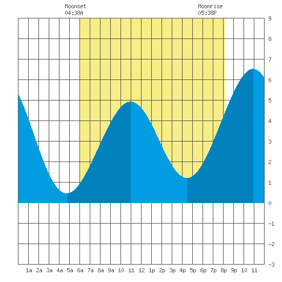 Alameda Naval Air Station tide chart for Friday, May 13, 2022