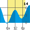 Alameda Naval Air Station tide chart for Saturday, May 14, 2022
