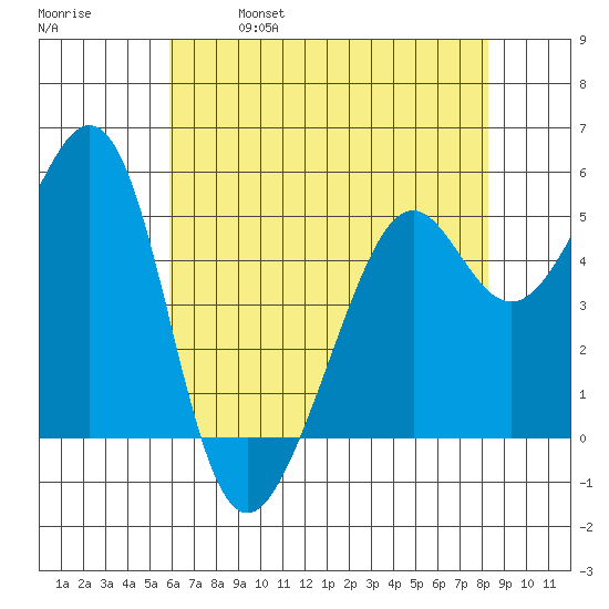 Alameda Naval Air Station tide chart for Thursday, May 19, 2022