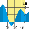 Alameda Naval Air Station tide chart for Thursday, May 19, 2022