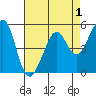 Alameda Naval Air Station tide chart for Sunday, May 1, 2022