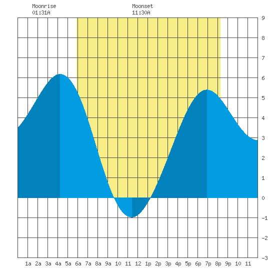 Alameda Naval Air Station tide chart for Saturday, May 21, 2022