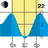Alameda Naval Air Station tide chart for Sunday, May 22, 2022