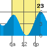 Alameda Naval Air Station tide chart for Monday, May 23, 2022