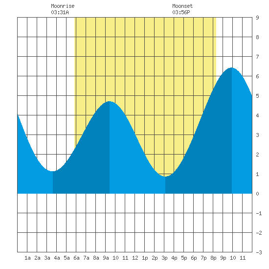Alameda Naval Air Station tide chart for Wednesday, May 25, 2022