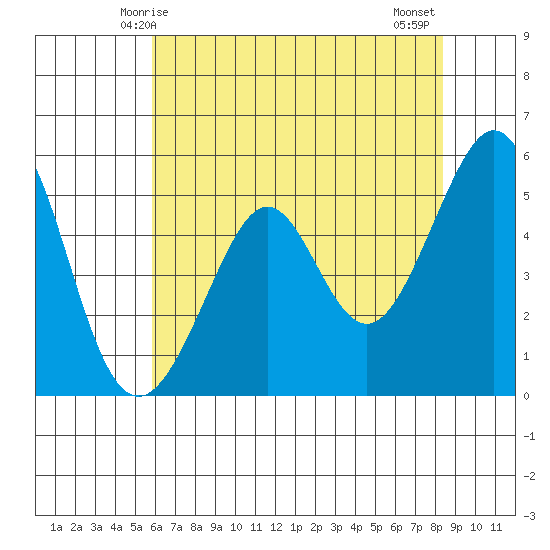 Alameda Naval Air Station tide chart for Friday, May 27, 2022