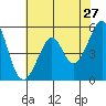 Alameda Naval Air Station tide chart for Friday, May 27, 2022