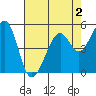 Alameda Naval Air Station tide chart for Monday, May 2, 2022