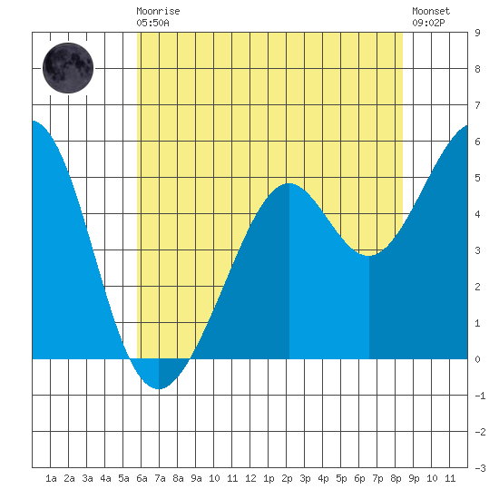 Alameda Naval Air Station tide chart for Monday, May 30, 2022