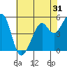 Alameda Naval Air Station tide chart for Tuesday, May 31, 2022