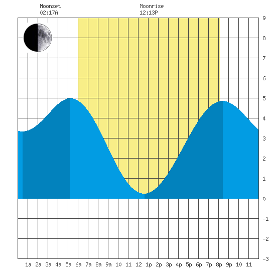 Alameda Naval Air Station tide chart for Sunday, May 8, 2022