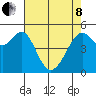 Alameda Naval Air Station tide chart for Sunday, May 8, 2022