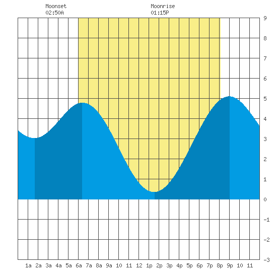 Alameda Naval Air Station tide chart for Monday, May 9, 2022