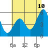 Alameda Naval Air Station tide chart for Friday, June 10, 2022