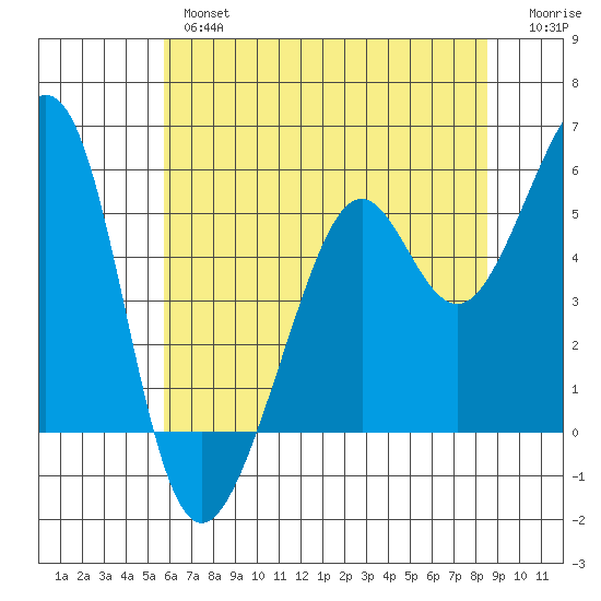 Alameda Naval Air Station tide chart for Wednesday, June 15, 2022