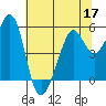Alameda Naval Air Station tide chart for Friday, June 17, 2022