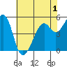 Alameda Naval Air Station tide chart for Wednesday, June 1, 2022