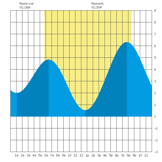 Alameda Naval Air Station tide chart for Tuesday, June 21, 2022
