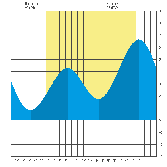 Alameda Naval Air Station tide chart for Thursday, June 23, 2022