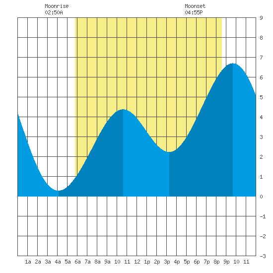 Alameda Naval Air Station tide chart for Friday, June 24, 2022