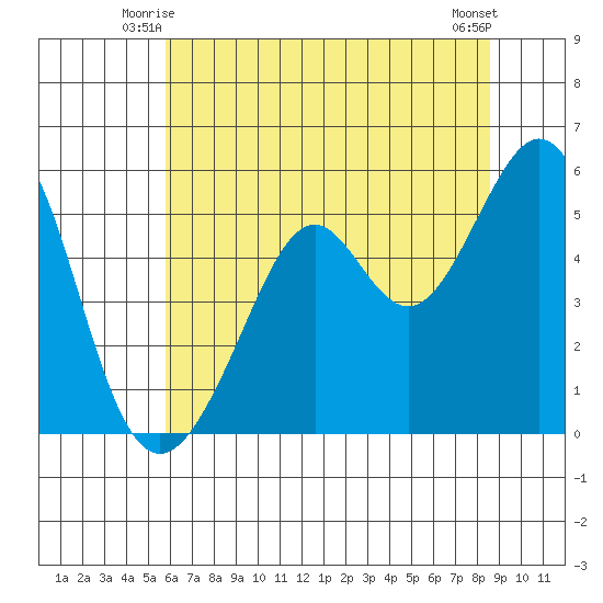Alameda Naval Air Station tide chart for Sunday, June 26, 2022