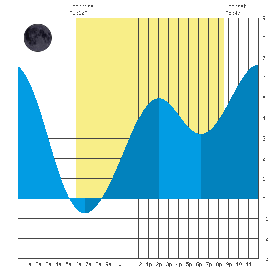 Alameda Naval Air Station tide chart for Tuesday, June 28, 2022