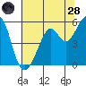 Alameda Naval Air Station tide chart for Tuesday, June 28, 2022