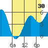 Alameda Naval Air Station tide chart for Thursday, June 30, 2022
