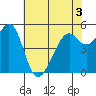 Alameda Naval Air Station tide chart for Friday, June 3, 2022