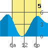 Alameda Naval Air Station tide chart for Sunday, June 5, 2022