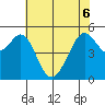 Alameda Naval Air Station tide chart for Monday, June 6, 2022