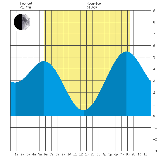 Alameda Naval Air Station tide chart for Tuesday, June 7, 2022