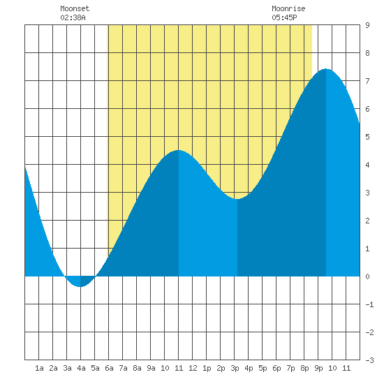 Alameda Naval Air Station tide chart for Sunday, July 10, 2022