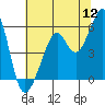 Alameda Naval Air Station tide chart for Tuesday, July 12, 2022