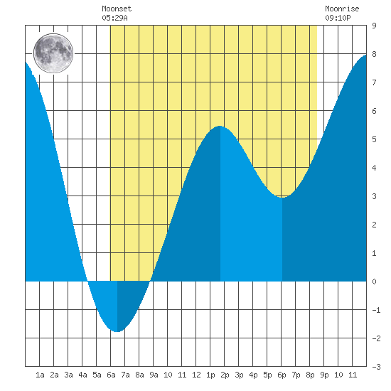 Alameda Naval Air Station tide chart for Wednesday, July 13, 2022