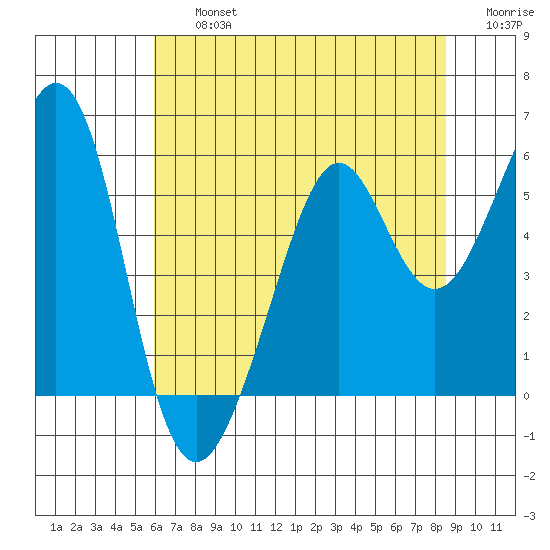 Alameda Naval Air Station tide chart for Friday, July 15, 2022