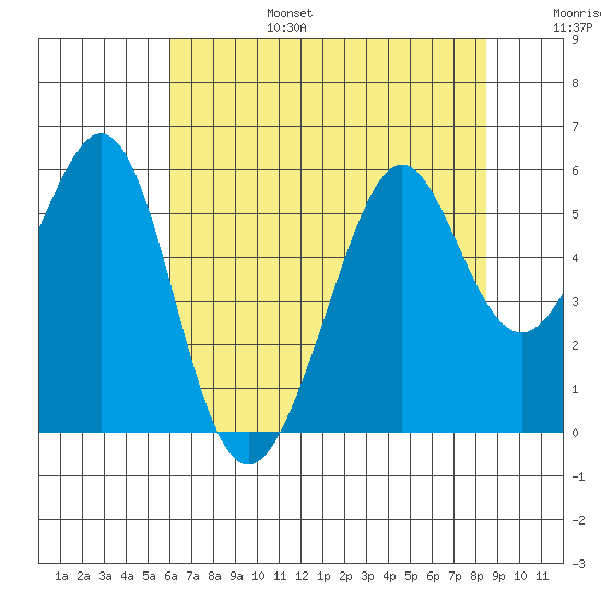 Alameda Naval Air Station tide chart for Sunday, July 17, 2022
