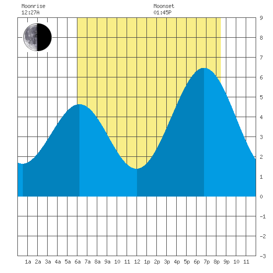 Alameda Naval Air Station tide chart for Wednesday, July 20, 2022