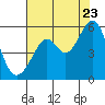 Alameda Naval Air Station tide chart for Saturday, July 23, 2022