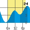 Alameda Naval Air Station tide chart for Sunday, July 24, 2022