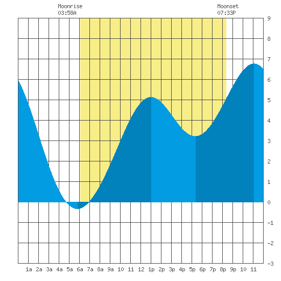 Alameda Naval Air Station tide chart for Tuesday, July 26, 2022
