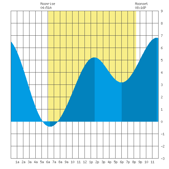 Alameda Naval Air Station tide chart for Wednesday, July 27, 2022