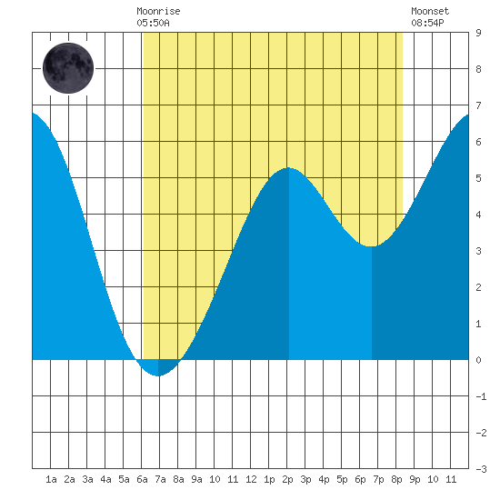 Alameda Naval Air Station tide chart for Thursday, July 28, 2022