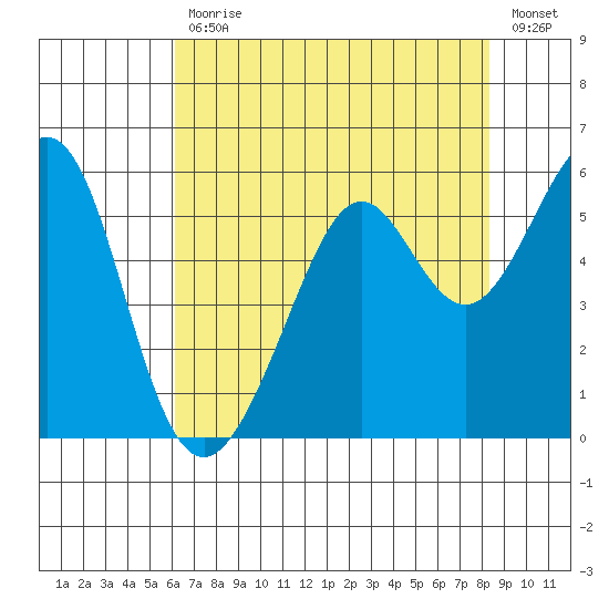 Alameda Naval Air Station tide chart for Friday, July 29, 2022