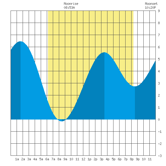 Alameda Naval Air Station tide chart for Sunday, July 31, 2022