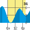 Alameda Naval Air Station tide chart for Sunday, July 31, 2022