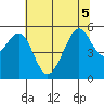 Alameda Naval Air Station tide chart for Tuesday, July 5, 2022